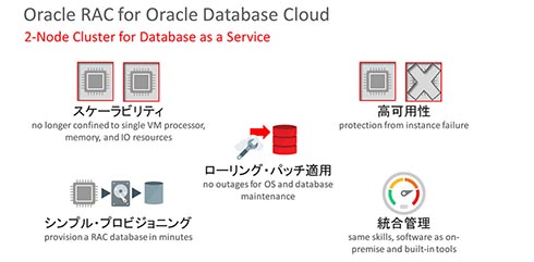 Oracle RAC for Oracle Database CloudF2-Node Cluster for Database as a Service