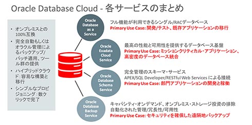 Oracle Database CloudFeT[rX̂܂Ƃ