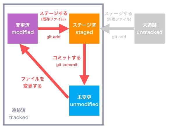 はじめのgit 超基本的な作業フローと5つのコマンド こっそり始めるgit Github超入門 2 3 3 ページ It