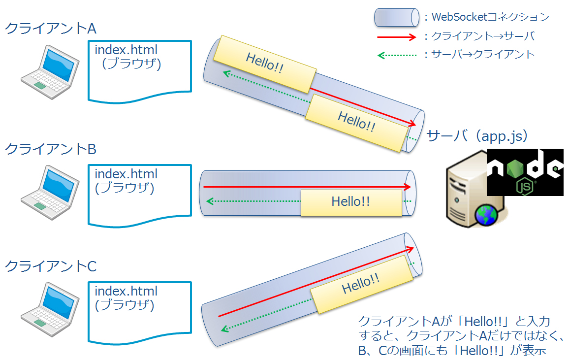 チャットアプリ開発に見る Socket Ioの基本ライブラリの使い方 Socket Ioで始めるwebsocket超入門 2 1 3 ページ It