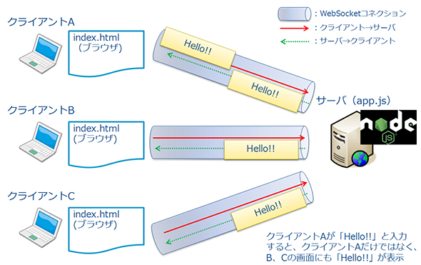 べ らん じ ょk8 カジノチャットアプリ開発に見る、Socket.IOの基本ライブラリの使い方仮想通貨カジノパチンコ20 ビット コイン