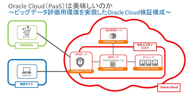 RTAuOracle Database Cloud Service̎gv