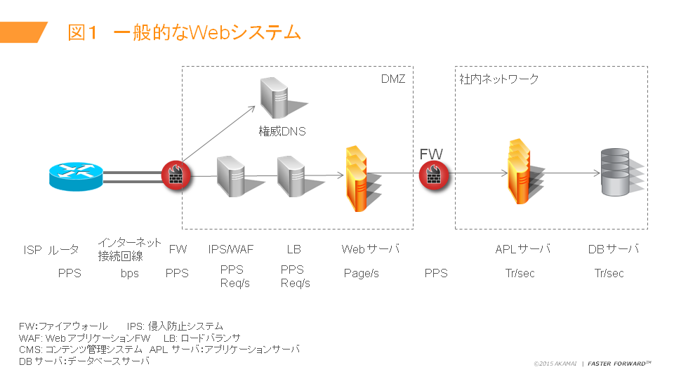 インターネットにおけるddos対策が難しい理由 その2 Ddos攻撃クロニクル 3 1 4 ページ It