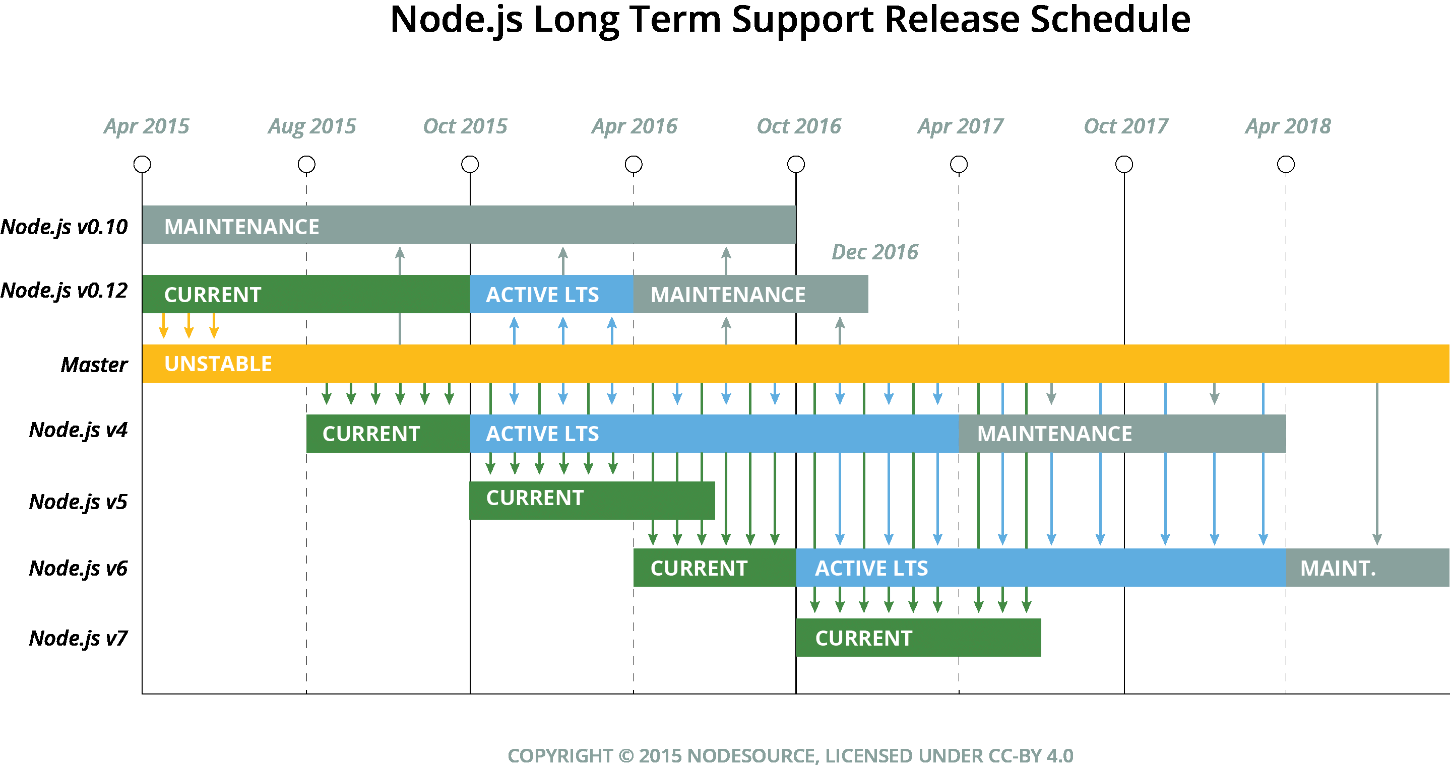 Node.jsLTSXPW[摜GitHub́unodejs/LTSNode.js Long-term Support Working Groupvschedule.pngBCOPYRIGHT (C) 2015 NODESOURCE, LICENSED UNDER CC-BY 4.0