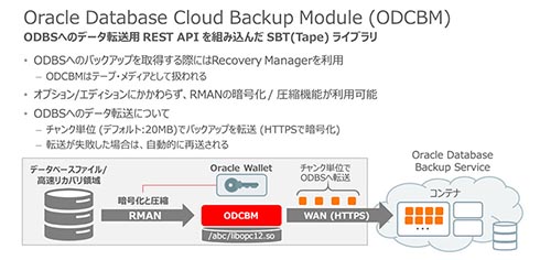 Oracle Database Cloud Backup Module（ODCBM）の仕組み