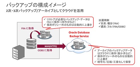 Oracle Database Cloud Backup Service：バックアップの構成イメージ