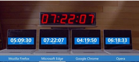 パチスロ 鬼 浜 爆走 愚連隊k8 カジノマイクロソフト、「Microsoft Edge」の省電力性の高さを示すテスト結果を公開仮想通貨カジノパチンコ全国 パチ 屋