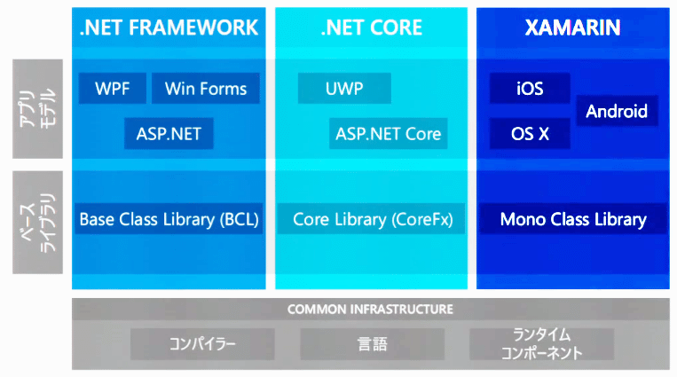 .NET Framework^.NET Core^Xamarin摜de:code 2016ɂ͎̃ZbVu.NET Core/ASP.NET Core NXvbgtH[ .NET ̍ƖvB