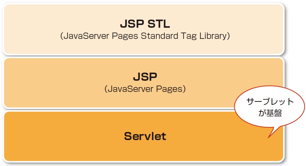 サーブレットを作って分かるJava Webアプリの基本的な仕組み：初心者の