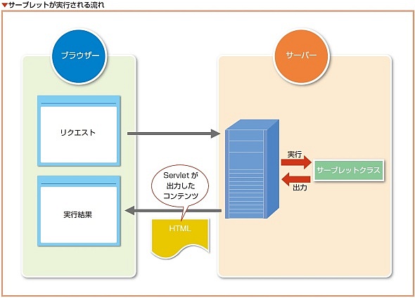 サーブレットを作って分かるjava Webアプリの基本的な仕組み 初心者のためのサーブレット Jsp入門 3 2 3 ページ It