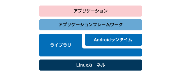 Androidアプリのアーキテクチャ