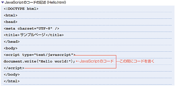 JavaScriptのコードの記述（Hello.html）