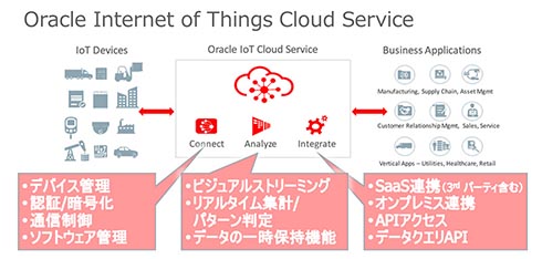 Oracle IoT Cloud Service