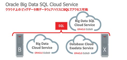 Oracle Big Data Cloud Serviceɂ