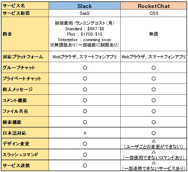 Slackと違ってオンプレミス環境で作れるossチャット基盤4選 Rocketchatの基礎知識 1 2 Ossチャット基盤rocketchat入門 1 It