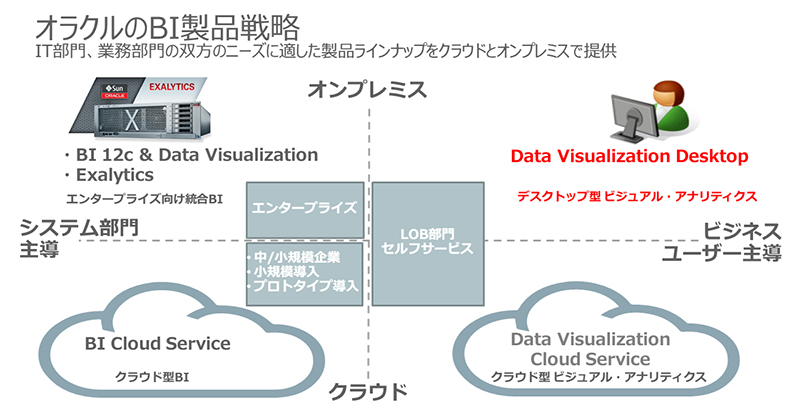 f[^͂ƎofXNgbvŎyɁIuOracle Data Visualization Desktopṽf[^p