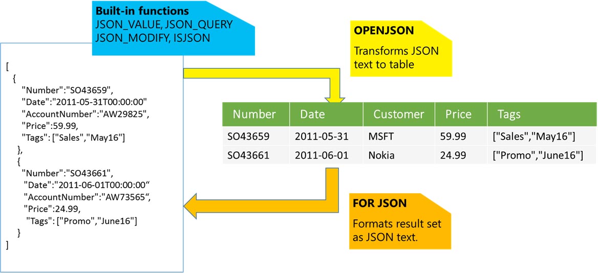 JSON`̃f[^𐳎T|[gAzure SQL Database