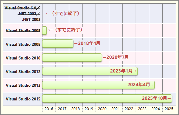 Visual Studio̊eo[W̃T|[g