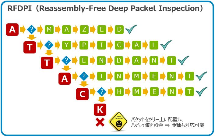 pPbgč\zɃ}EFAXLƎZpuRFDPIiReassembly-Free Deep Packet InspectionFč\zsvDeep Packet InspectionjvsNbNŊg債܂t