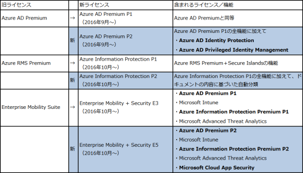 azure information protection p1 vs p2