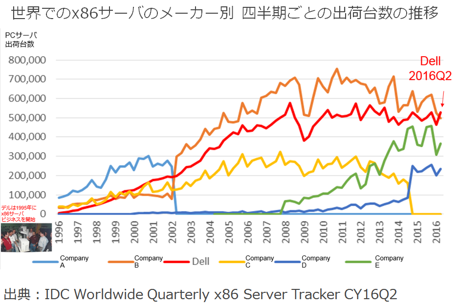 }1@fx86T[orWlXJn21Nڂŏ̐EɁi2016N2lAoTwIDC Worldwide Quarterly x86 Server Tracker CY16Q2xjsNbNŊg債܂t
