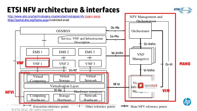 }9 ETSI NFV architecture & interfacesi]ڌFhttp://www.slideshare.net/mpodini/openstack-meetupj