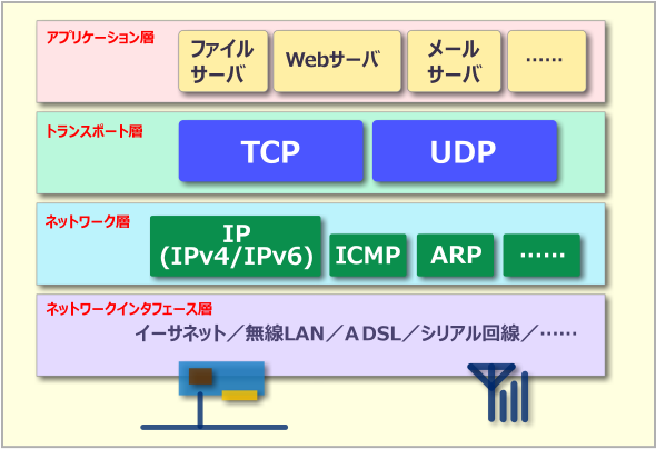 TCP/IPのプロトコル階層