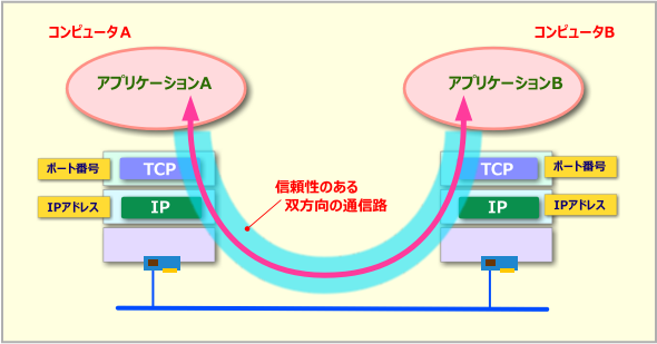 TCPプロトコル