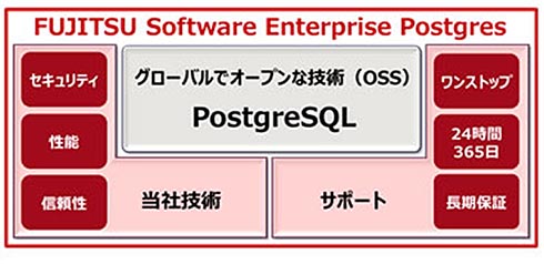 富士通 Postgresqlベースのossデータベース Enterprise Postgres をリリース 独自機能 法人向けサポートを追加 It