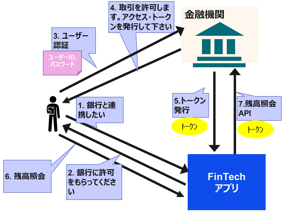 }6@OAuth 2.0gpF̊Tv