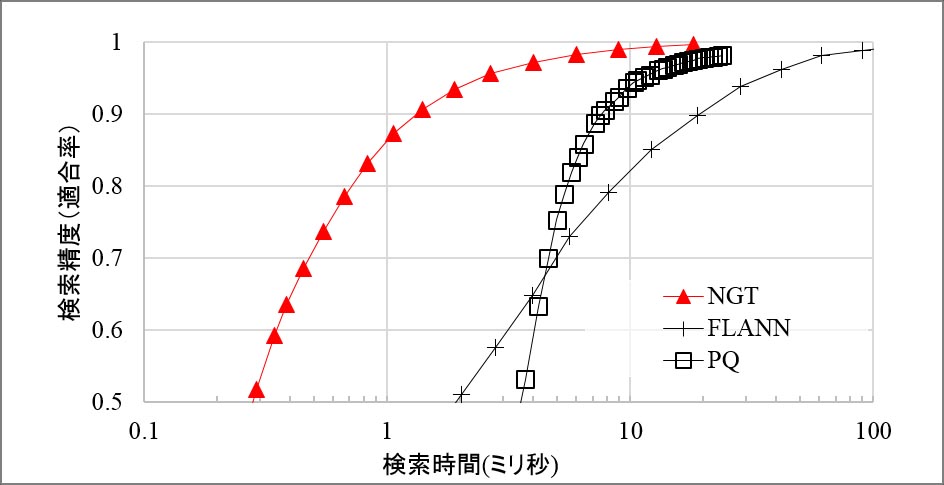 ̗ގZpƂ̑x^xri1000̉摜f[^ΏۂɌsꍇj