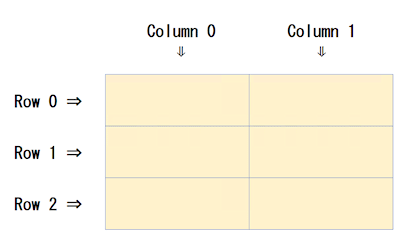 Row添付プロパティ／Column添付プロパティに指定する値
