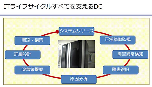 デジタル時代で真価が問われはじめた新世代の フルマネージド データセンター Ctcが提案する It Life Cycle In Dc 戦略の意図を 見た It