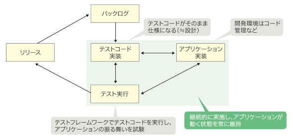 図3　アプリケーション開発サイクルに自動化を取り入れた例2