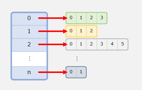 ジャグ配列 Dev Basics Keyword It