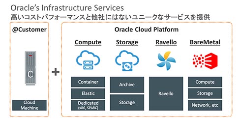 Iaasもoracle Cloud 高性能 低価格 に加えてsparcやvmware向けクラウドなど独自サービスも充実 1 3 Windows Server環境 アーカイブストレージが格安 It