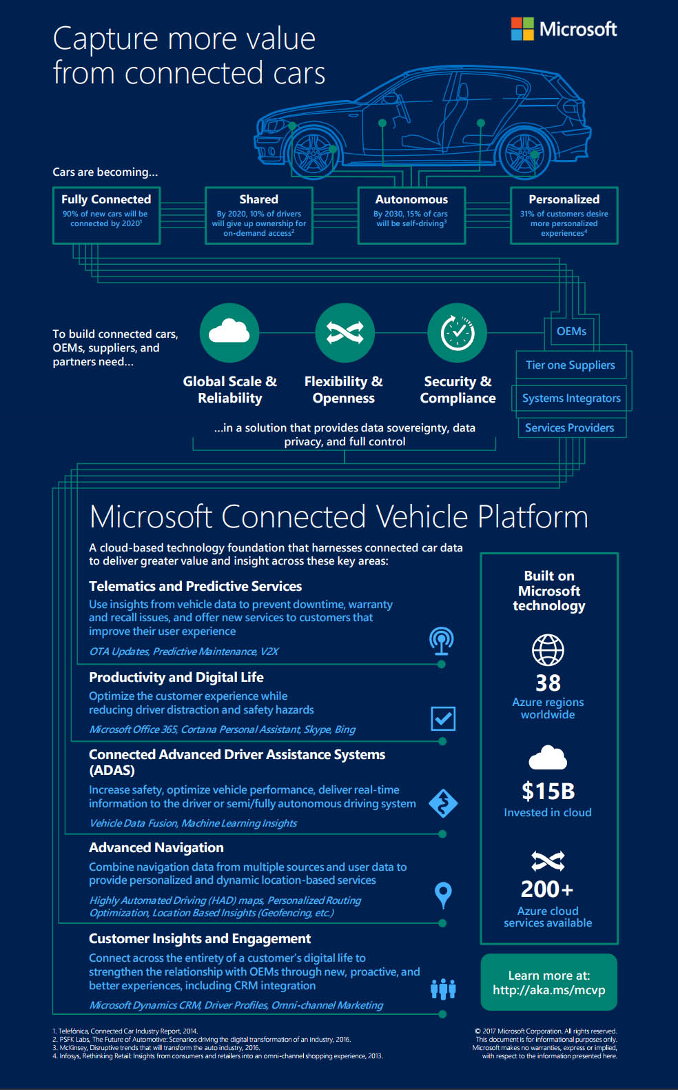 Microsoft Connected Vehicle Platform̎dg