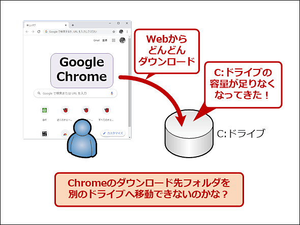 Google Chrome ファイルのダウンロード先フォルダを変更する Google Chrome完全ガイド It