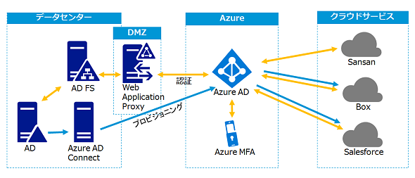 クラウドID管理とセキュリティ課題を共通認証基盤で解決――旭硝子に学ぶAzure AD導入の成功例：Microsoft Azureユーザー事例