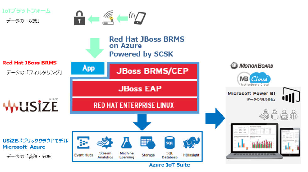 Red Hat JBoss BRMS on AzurẽC[WsNbNŊg債܂t