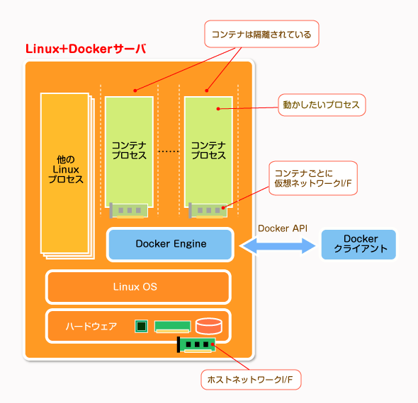 Docker̎s