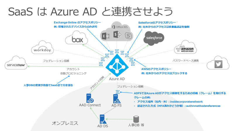 }1@Azure Active DirectoryIDx[XƂZLeB̎dg݂X[YɊm邱ƂłsNbNŊg債܂t