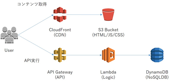 アプリ開発者もインフラ管理者も知っておきたいサーバレスとAWS Lambda