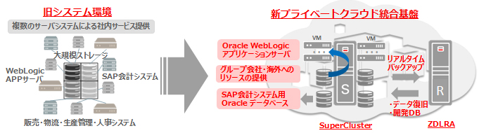 SuperClusterRecovery Appliance̓