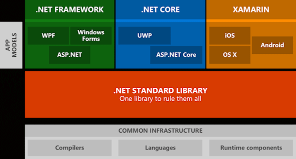 .NET Standard LibrarÿʒutuIntroducing .NET StandardvBF .NET Framework̊{NXCuƂ΁A߂Base Class LibraryiBCLjijBɁA.NET CoreiUWPAvASP.NET CoreAvjpCore LibraryijA܂XamarinpMono Class Library悤ɂȂiEjBF {NXCuA.NET Standard LibraryƂēB.NET StandardpɃNXCu΁A̐}ɂSẴAv痘pł̂łBAVS 2017ł1.01.6܂ł̃x.NET Standard邪AႦ1.3ȏɂƃXgAAviWindows 8.xWindows Phone 8.xj͗płȂȂiu.NET Standard LibraryvɌfڂĂ\QƁjB