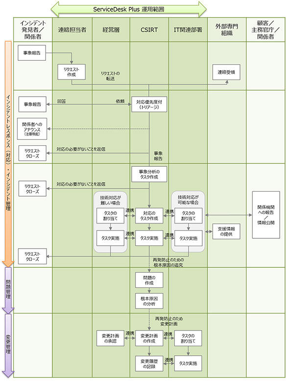 Servicedesk Plus が実現する効率的なインシデント対応体制とは 山のような情報を分類し 重要なインシデントから効率よく対応するために It