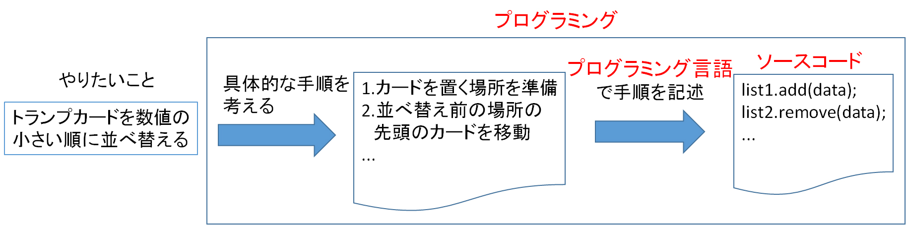 プログラミングとビルド Androidアプリ開発 Javaの基礎知識 初心者のためのandroid Javaで始めるプログラミング入門 1 1 3 ページ It