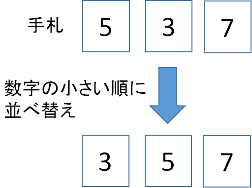 プログラミングとビルド Androidアプリ開発 Javaの基礎知識 1 3 初心者のためのandroid Javaで始めるプログラミング入門 1 It