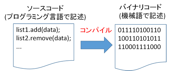 プログラミングとビルド Androidアプリ開発 Javaの基礎知識 初心者のためのandroid Javaで始めるプログラミング入門 1 2 3 ページ It