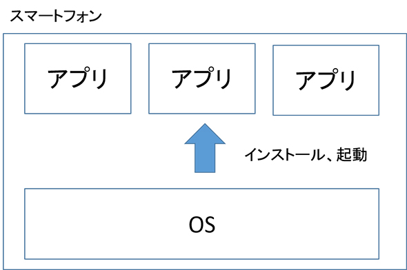 プログラミングとビルド Androidアプリ開発 Javaの基礎知識 初心者のためのandroid Javaで始めるプログラミング入門 1 2 3 ページ It